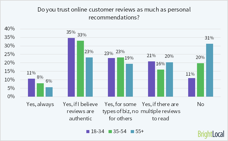 89% of consumers 18-34 trust reviews vs. 69% aged 55+