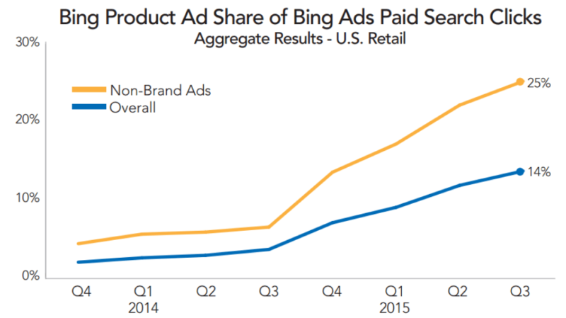 bing ads click share product ads vs text ads rkg merkle q3 2015