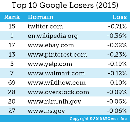 Twitter lost as a major brand on Google in 2015