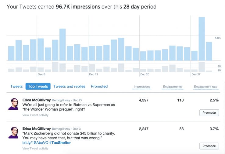 Tweet impressions and Twitter's other engagement metrics