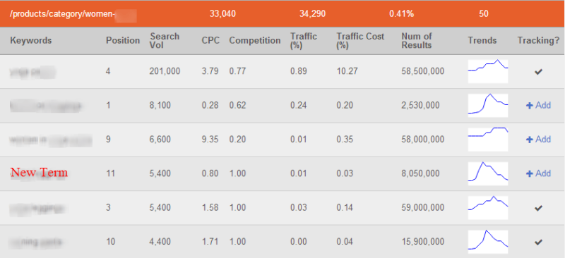 AuthorityLabs Now Provided Report - Ranking Keywords for Page