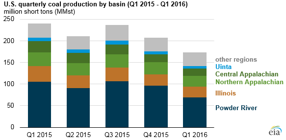 graph of U.S. quarterly coal production by basin, as explained in the article text