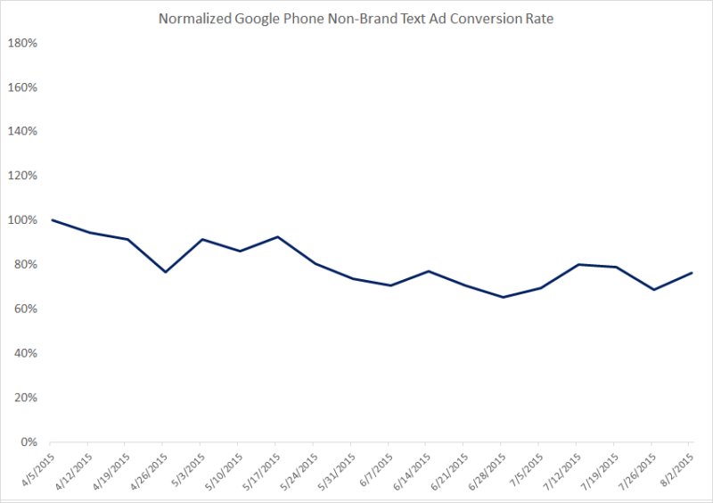 google-non-brand-text-ad-conversion-rate