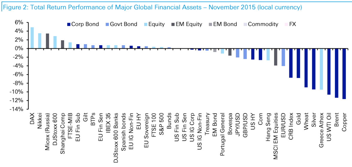 Deutsche Bank November asset performance