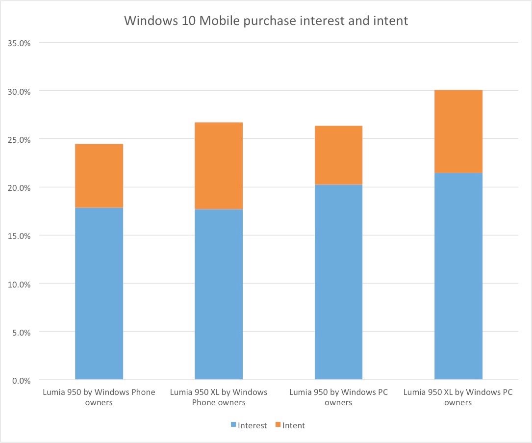Windows 10 Mobile purchase intent