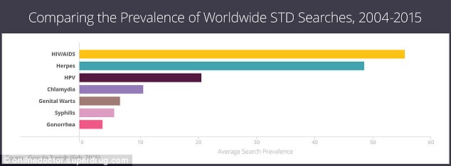 The data showed that most worldwide Google searches are about HIV/AIDs closely followed by herpes