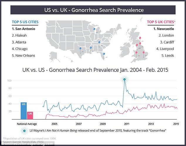 Gonorrhea hotspots in the UK and US are shown in the map above while the graph also shows that searches for the term are increasing, although the data may be affected by searches for the name of a pop song by Lil Wayne released in September 2010