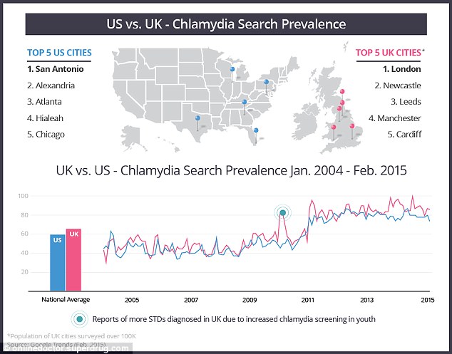 Searches for information about chlamydia seem to be increasing dramatically in recent years. London and San Antonio come out as the cities where most people in the UK and US are searching about the diseease