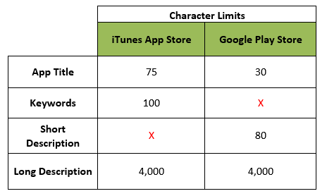 iTunes-GooglePlay-Character-Limits-ASO
