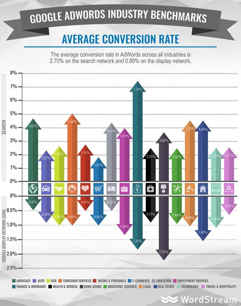 adwords-industry-benchmarks-average-conversion-rate