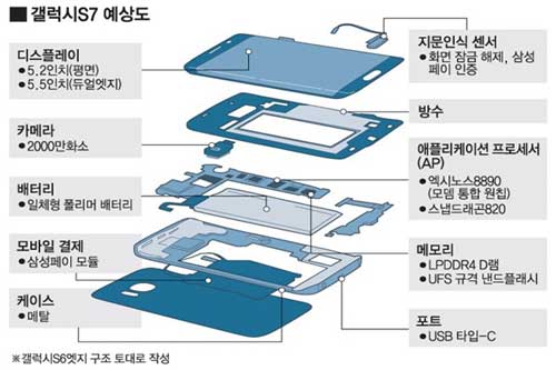 سامسونج ستوفر جهاز جالكسي S7 بنسختين بمقاس مختلف