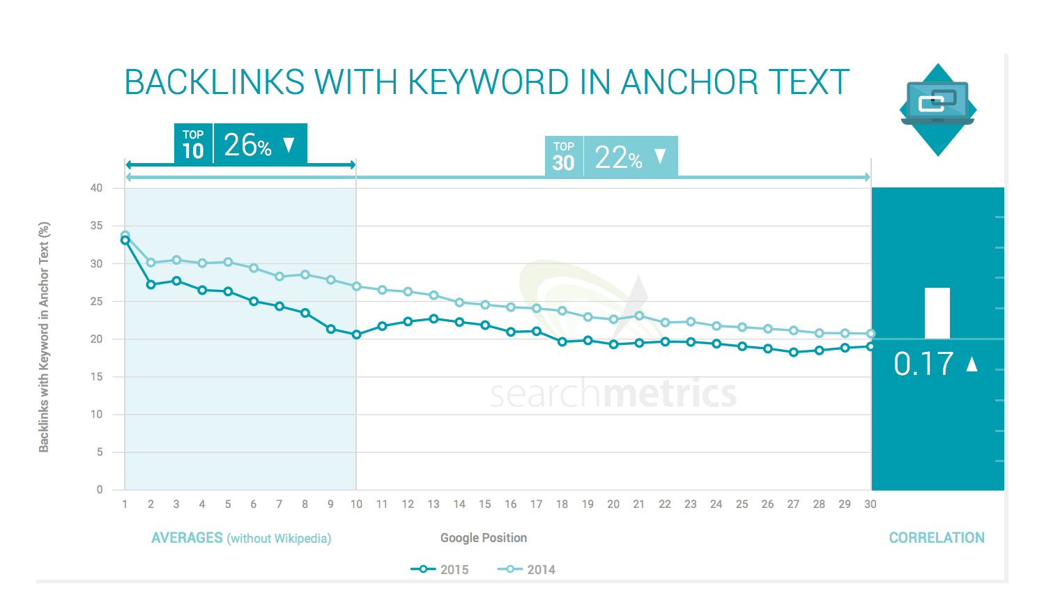 Backlinks with keyword in anchor text saw a drop in usage recently