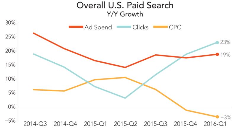 paid search trends q1 2016, merkle