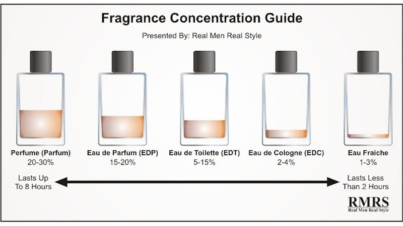 The Real Difference Between Perfume, Cologne, Toilette, and Other Fragrances