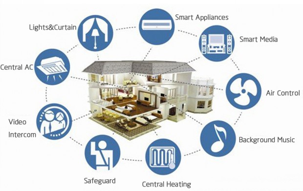 Smart Homes – the Future or Just a Fad1