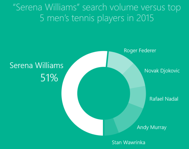Serena Williams Bing search volume