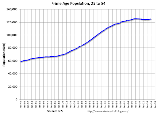 Prime Working Age Populaton
