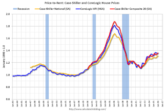 Price-to-Rent Ratio