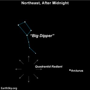 From mid-northern latitudes, the radiant point for the Quadrantid shower doesn't climb over the horizon until after midnight. Read more about the Quadratids here.