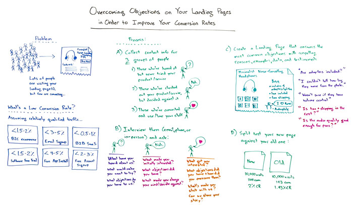 Overcoming Objections on Your Landing Pages in Order to Improve Your Conversion Rates Whiteboard