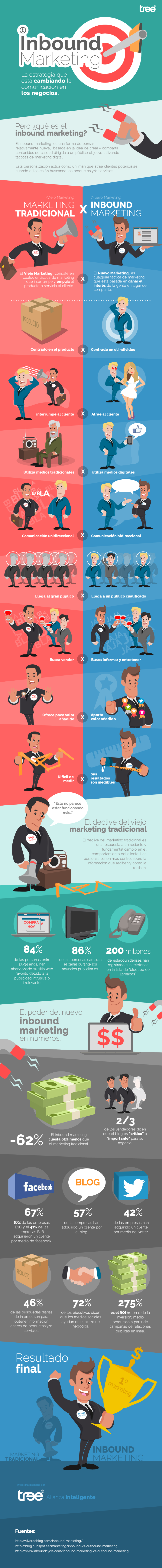 Inbound Marketing vs Marketing tradicional #infografia 1RDH06y