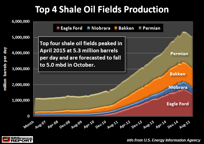 Top-4-Shale-Oil-Fields-Production