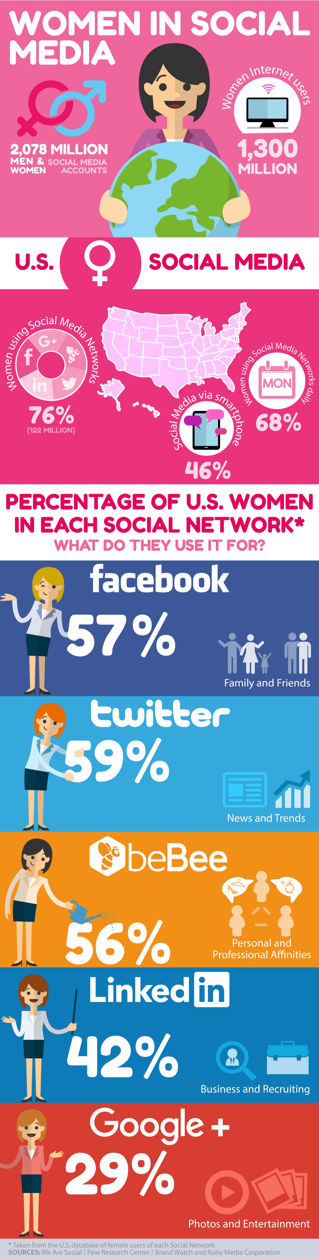 Mujeres en Redes Sociales