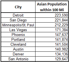 Asian population within 100 miles of principal airport - Source: 2010 U.S. Census