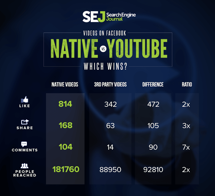 facebook native video vs youtube engagement