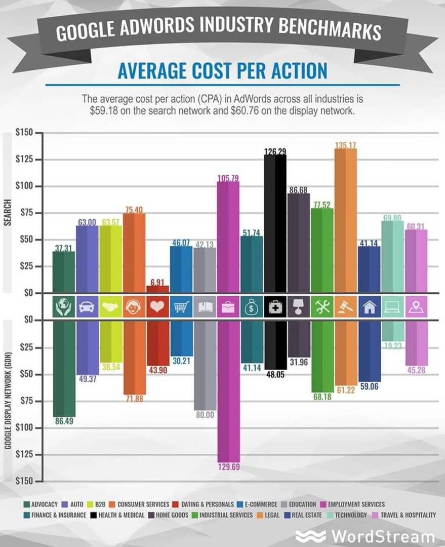 google adwords industry benchmarks
