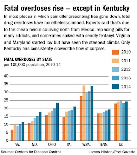 Kentucky is the only truly Appalachian state to have put a brake on fatal overdoses from narcoticsHealthy Care