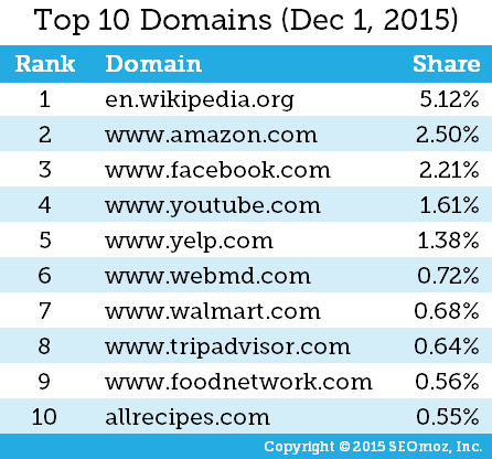 moz-top-10-domains-google