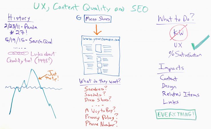 UX, Content Quality and SEO Whiteboard