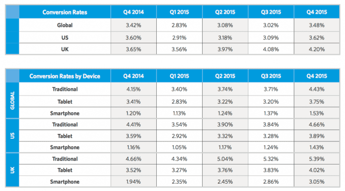 2016 Ecommerce retail conversion rates by device