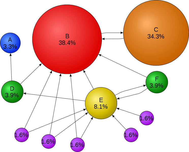 pagerank network example