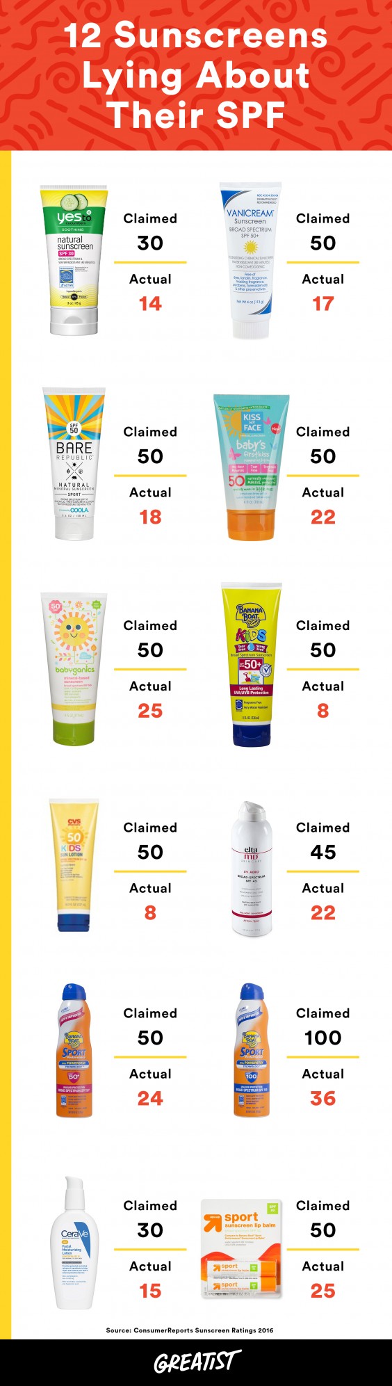 Sunscreens Lying About SPF