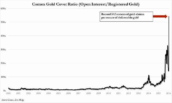 Comext Gold Cover Ratio