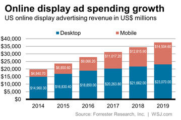 forrester research on ad spend growth