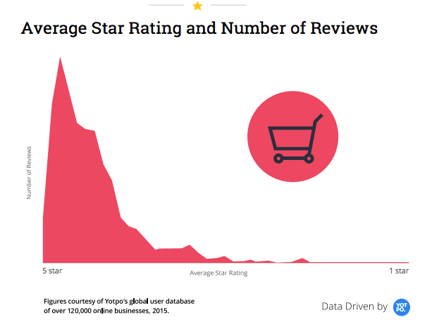 Impact of Star rating number of reviews 
