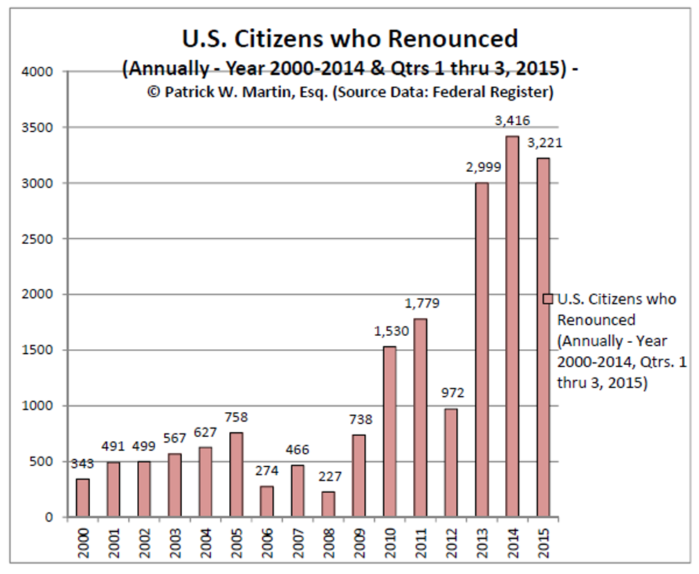 US Citizens Who Renounced - Chart Qtr 3 - 2015