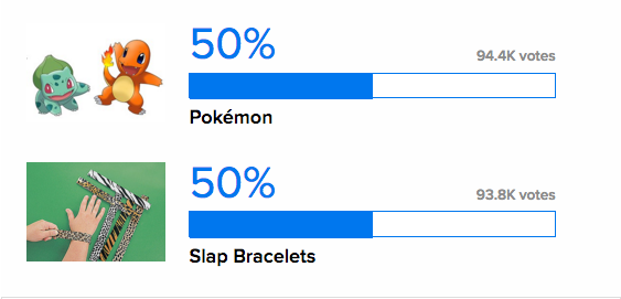 Slap Bracelets were leading the battle up until the end, when Pokémon barely pulled ahead. With almost 200,000 votes cast, Pokémon won by just a few hundred.