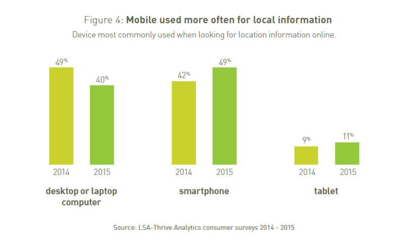 Mobile devices used to look up local information 60% of the time