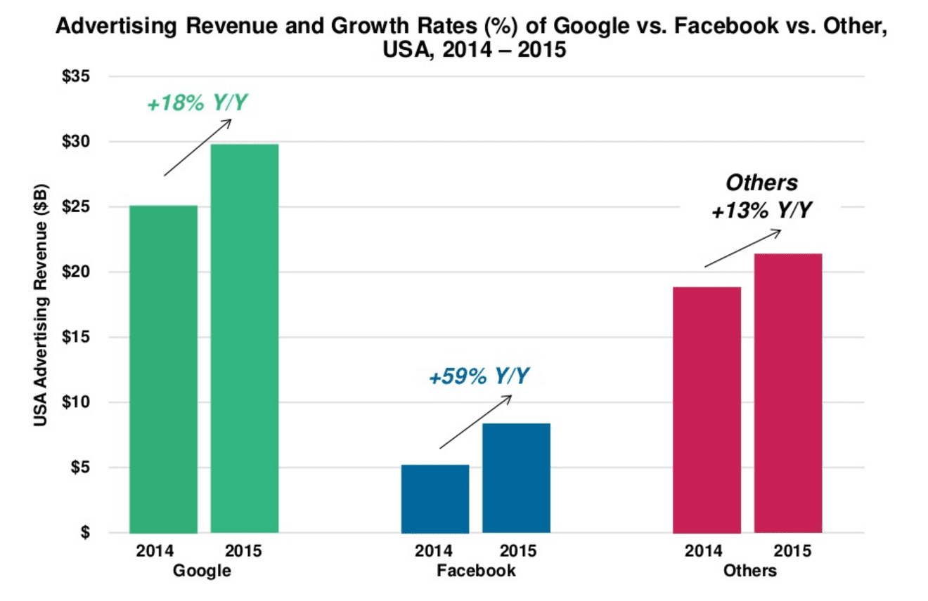 Google Facebook ad revenue 