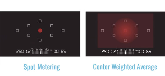 The difference between spot metering and a centere-weighted average
