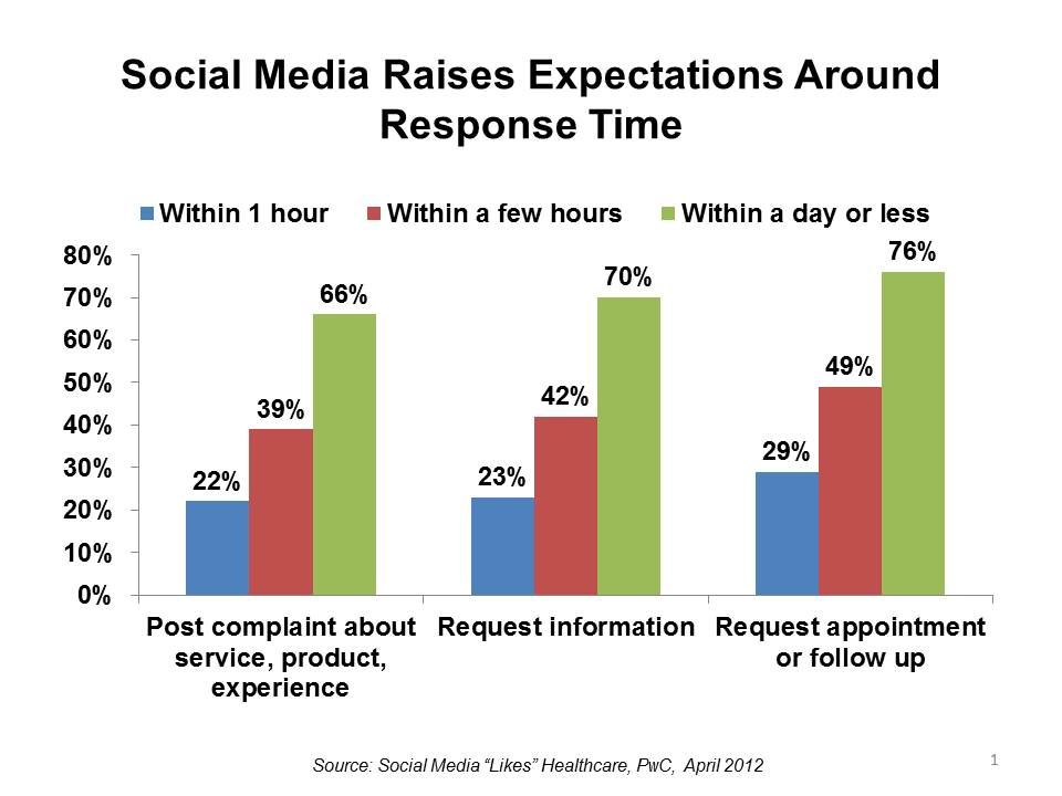 social media response time data