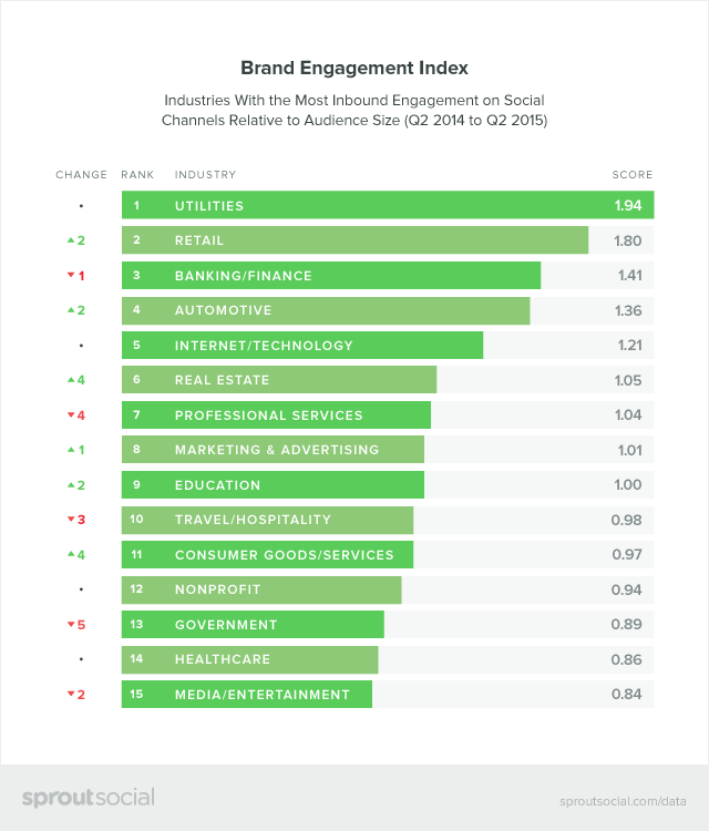 Brand Engagement Index Graphic