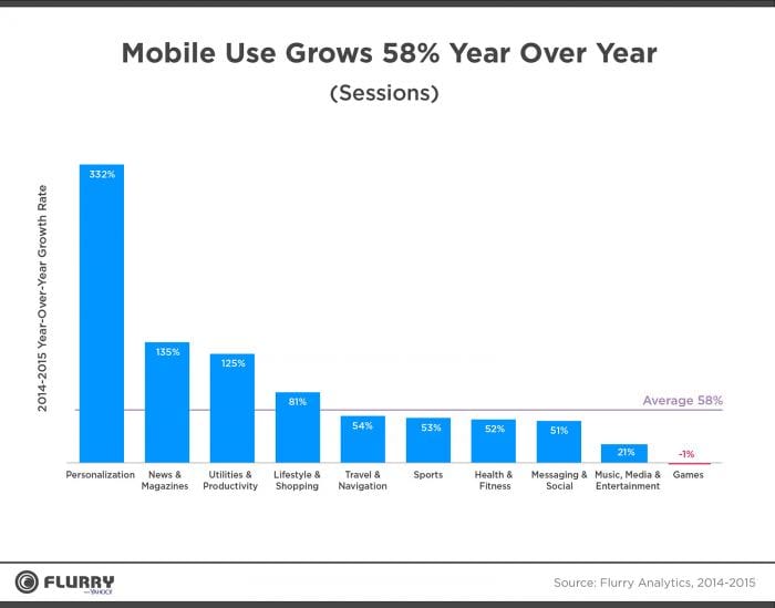 Growth in mobile app usage