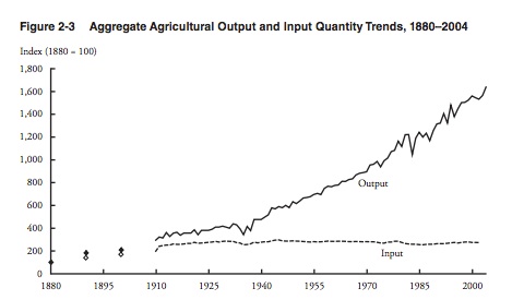 Agricultural output input graph