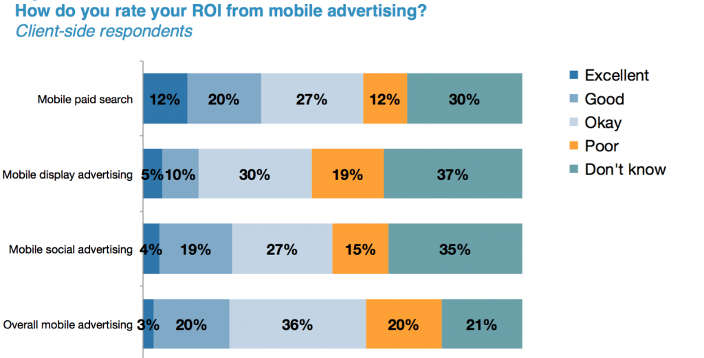 how do you rate roi from mobile advertising