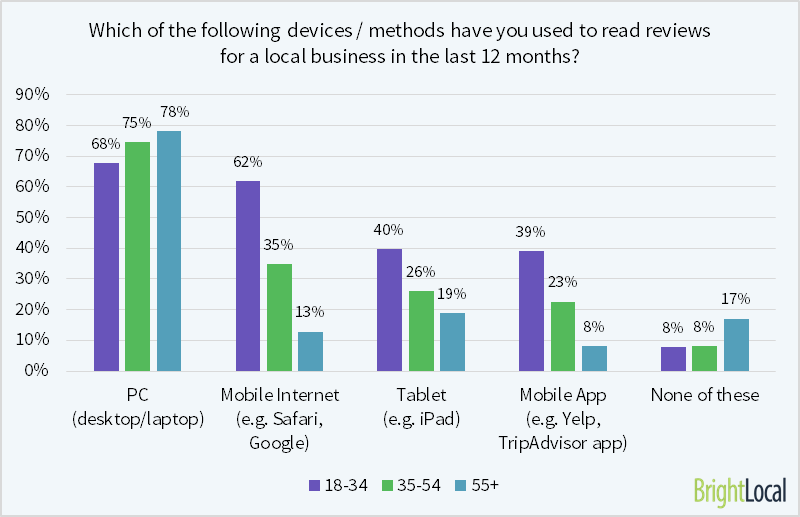  62% of young consumers have read reviews on mobile device